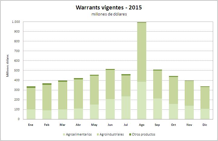 Vigentes 2015 gráfico u$s 